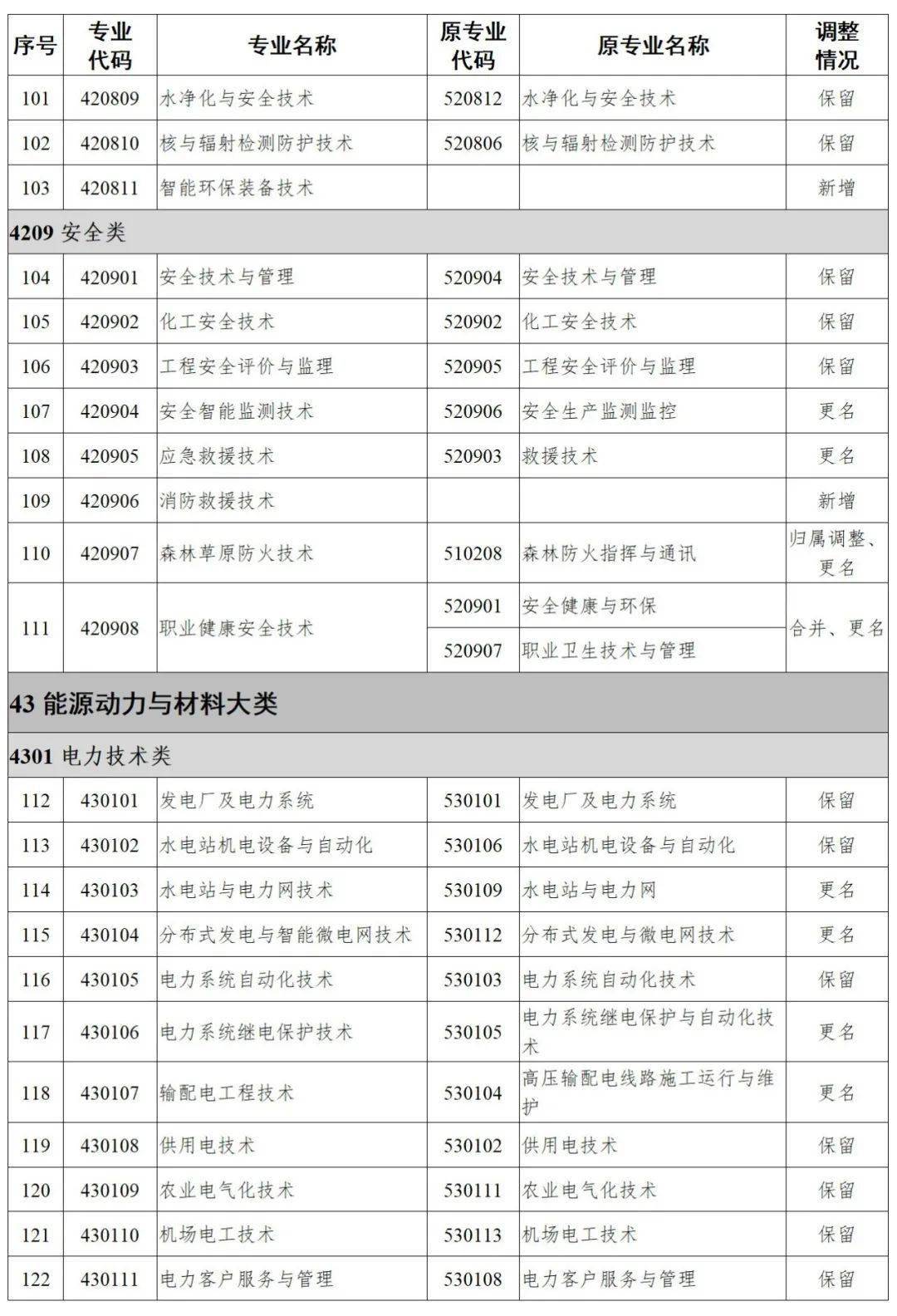 又有调整2021职业教育专业目录出炉