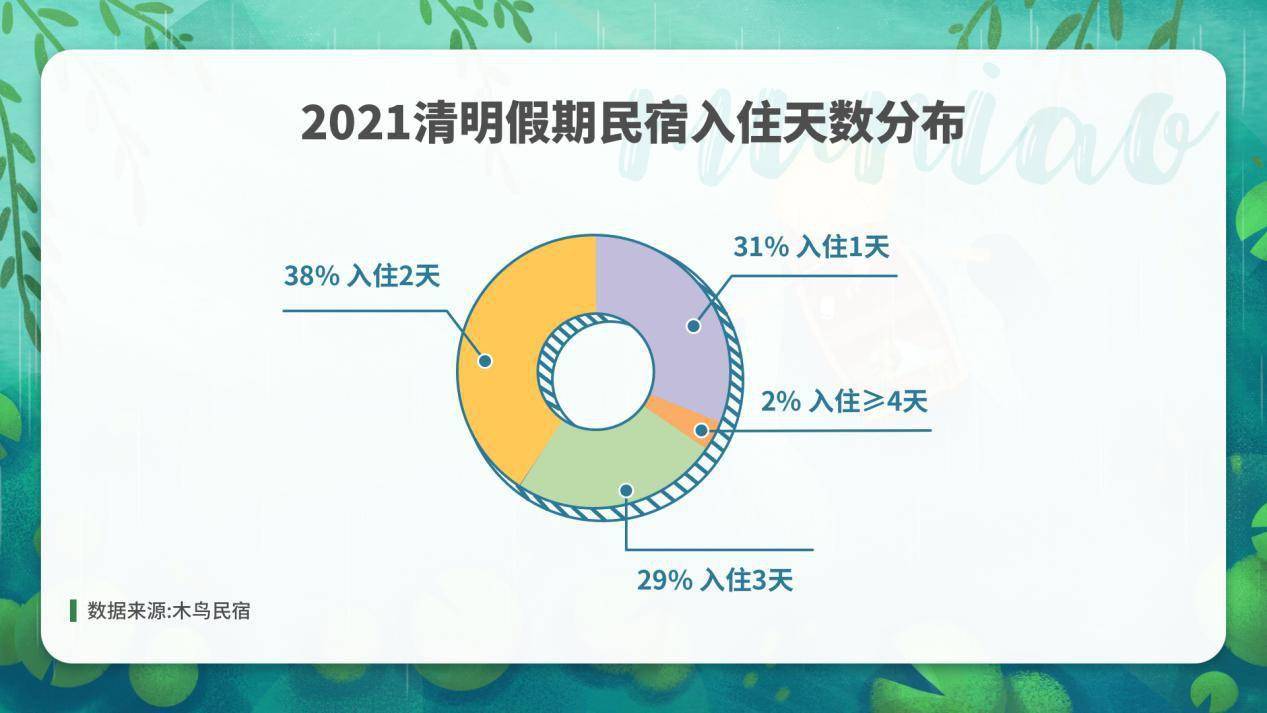 木鸟民宿发布2021清明假期民宿预订趋势报告：预计达到去年同期3倍