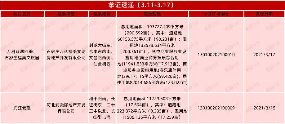 拿证速递|石家庄3大项目新获规划证！涉及万科两大新项目 项目分别位于……_建设