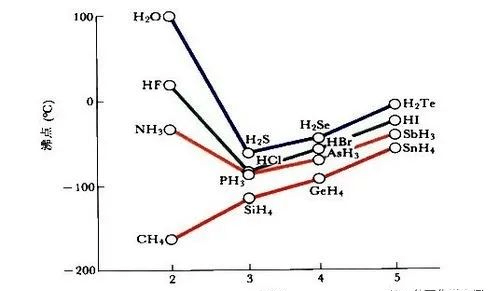 氢化物的沸点图片