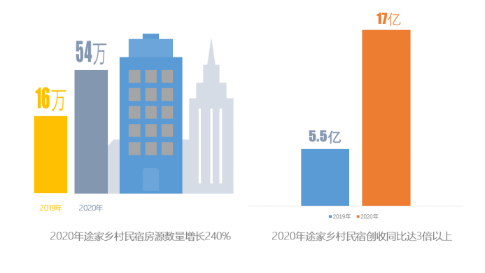 乡村民宿创收最高十大目的地，广东惠东、龙门两地入选