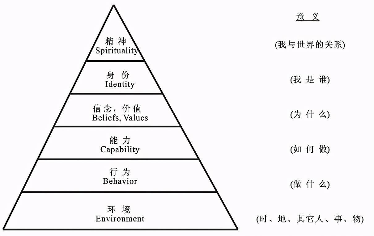 你的认知层级决定了你的人生高度