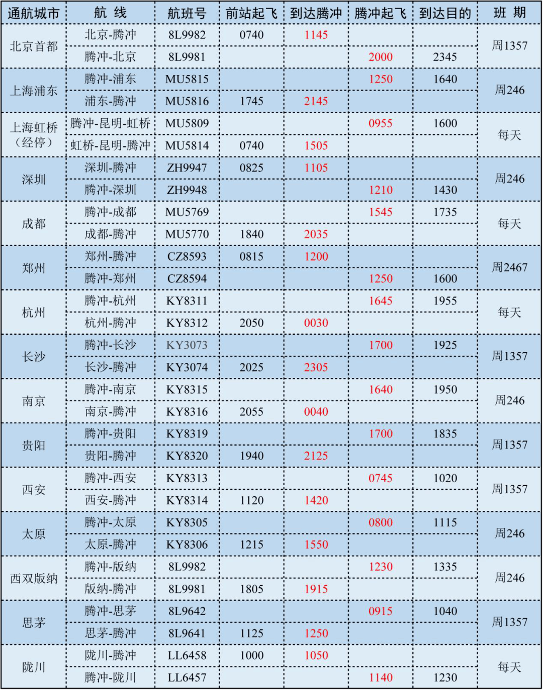 執飛騰衝至北京首都,上海浦東,上海虹橋(經停),深圳,成都,鄭州,杭州