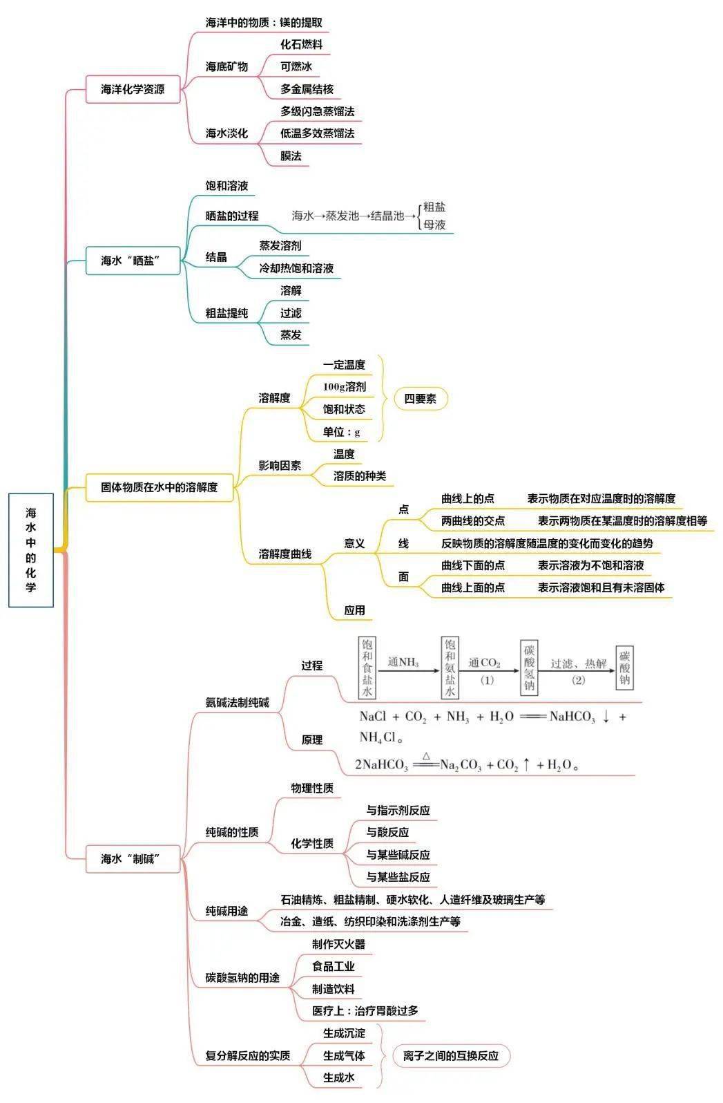 一輪複習必備:各個版本的初中化學全冊思維導圖(人教版/魯教版/滬教版