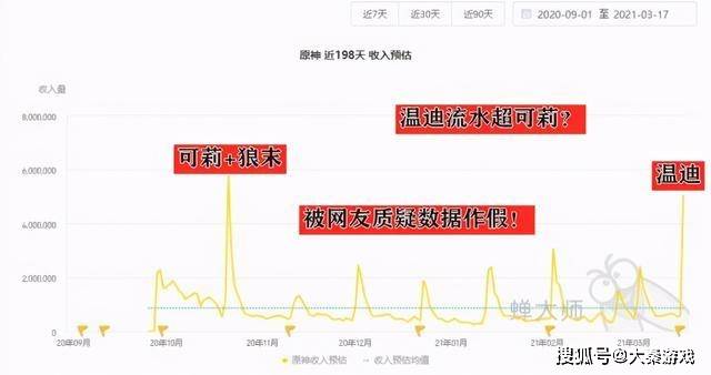 原神温迪流水超过可莉被质疑太假米哈游故意削弱砂糖抬高温迪