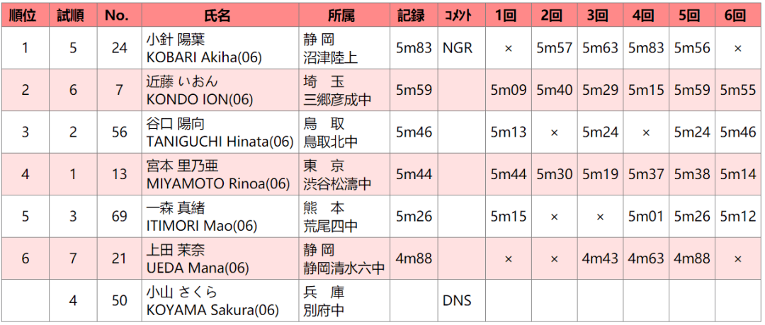 202199日本室内田径锦标赛┇成绩