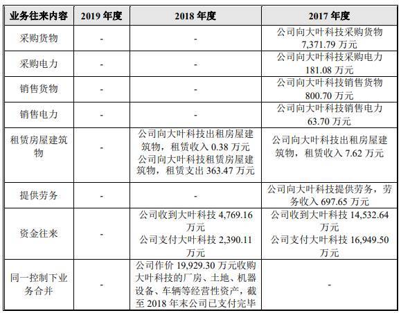 大叶园林屡减员“兄弟公司”瓜葛多 贴牌毛利率高反常(图28)