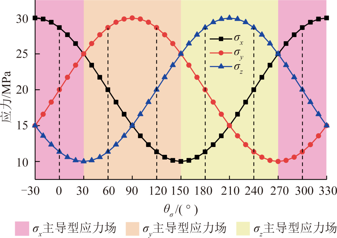 中国矿业大学(北京)赵洪宝教授:非静水压力条件下巷道围岩偏应力场