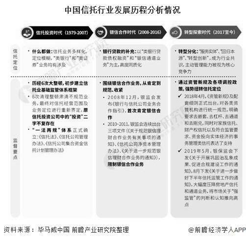 2020年中国信托行业市场现状及竞争格局分析 全年资产规模即将跌破20万亿元_业务