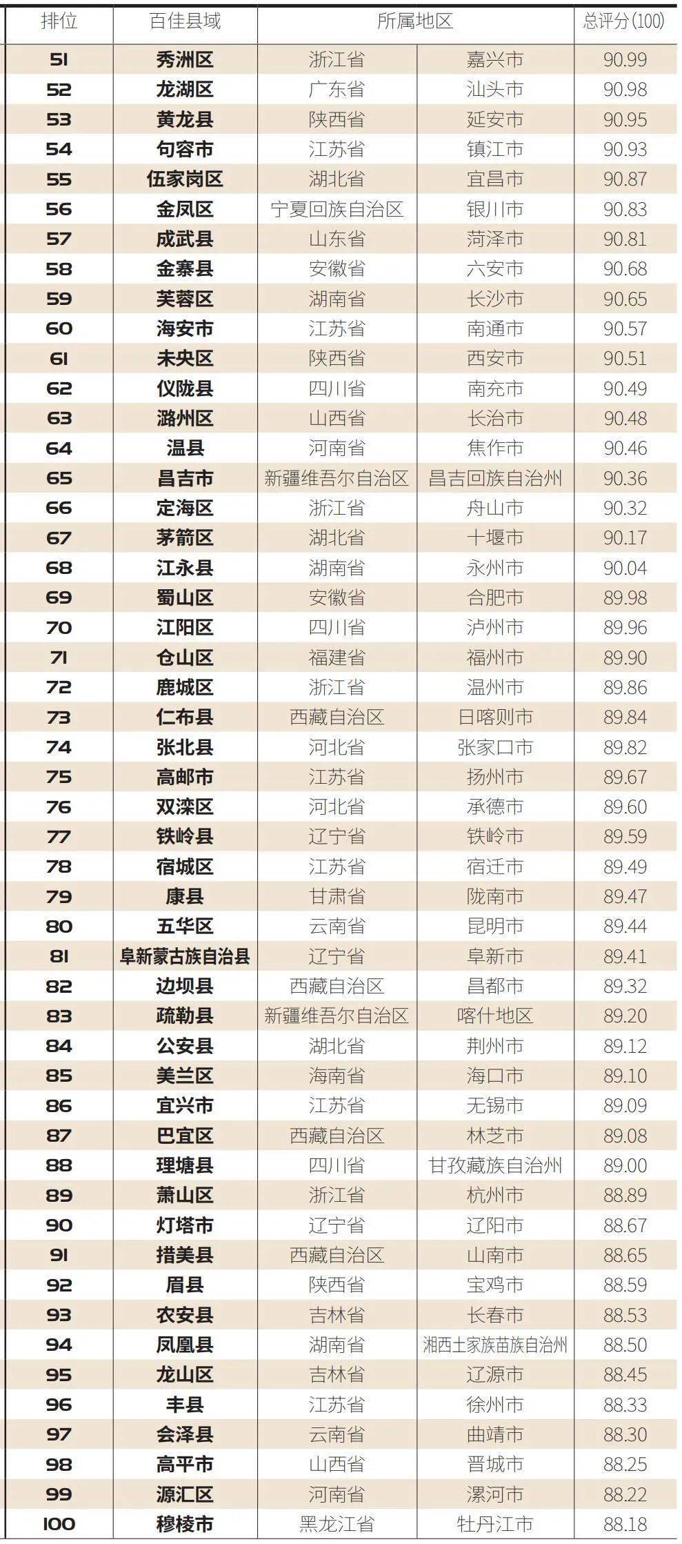 2021年潍坊市区县gdp_2021年上半年潍坊各区县GDP出炉 青州排名第四(2)