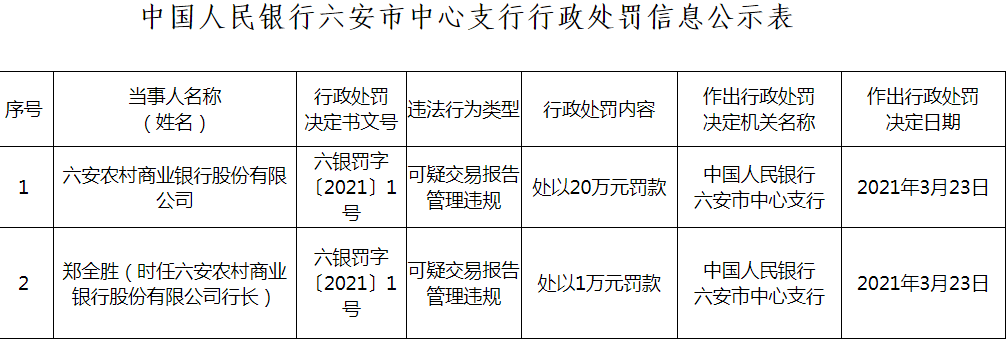 六安农村商业银行违法遭罚 可疑交易报告管理违规