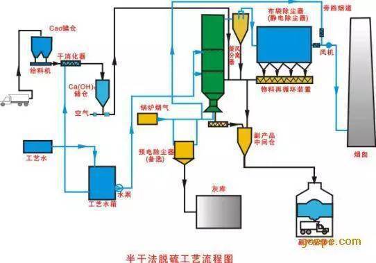 半干法脱硫工艺流程带炉内煅烧的烟气循环流化床脱硫技术半干法烟气