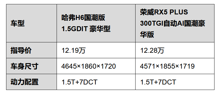 28万元的荣威rx5 plus 300tgi 自动ali国潮豪华版 (后称rx5 plus)进行