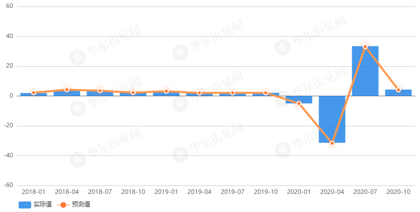 疫情给美国gdp