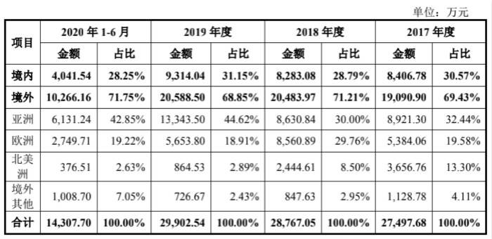 防彈衣生產商同益中沖科創板，營收增長緩慢、ROE下滑 科技 第6張