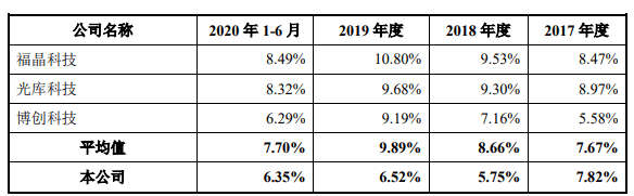 騰景科技首日漲55% 2項發明專利變5項恰過科創板門檻 科技 第11張