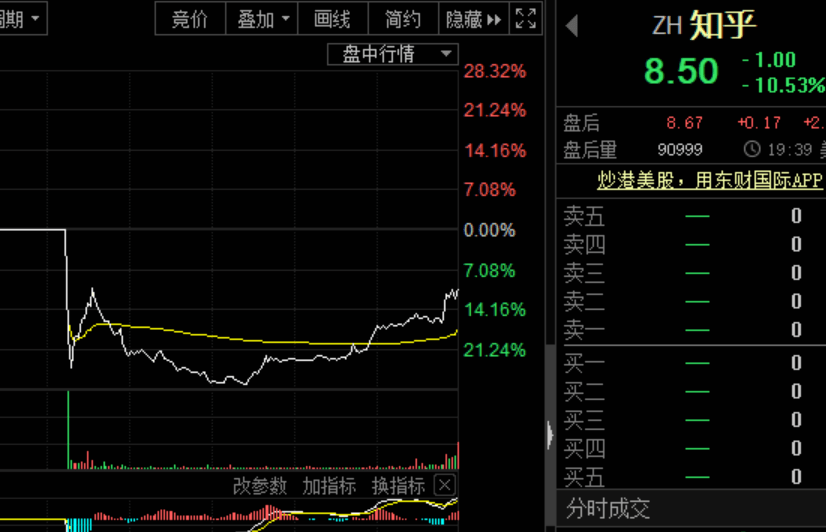 中概股盤中大跌，知乎上市首日就破發，一度暴跌近30% 科技 第6張