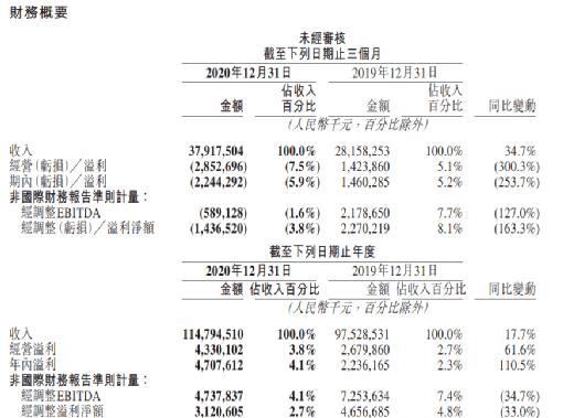 吃貨們又立功了！點這家公司外賣，突破100億份！ 科技 第1張