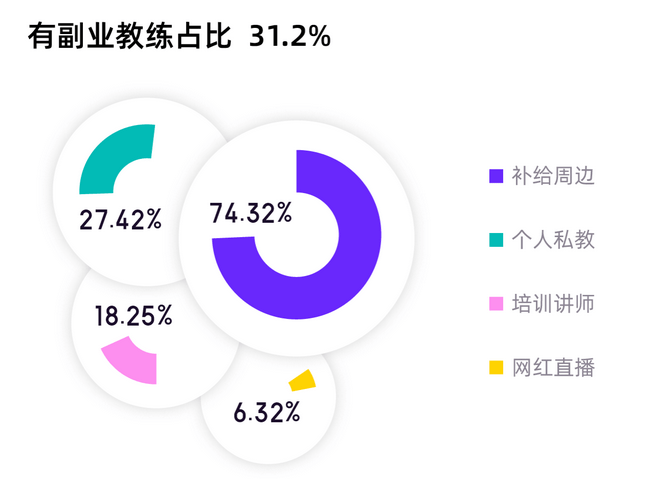 健身人口_报告显示中国健身人口超7000万 教练月均收入7300元(2)