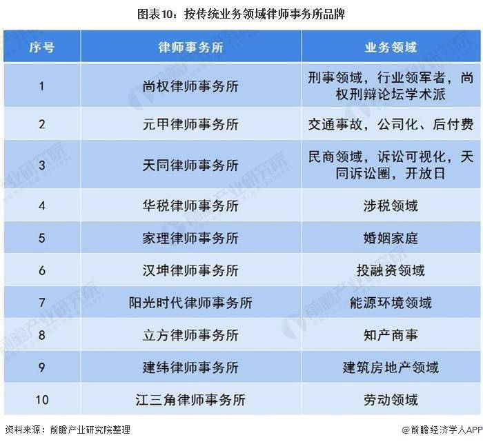 半岛全站官网2020韶华夏状师事件所行业墟市近况及合作格式剖析 成长范围不变、墟(图11)