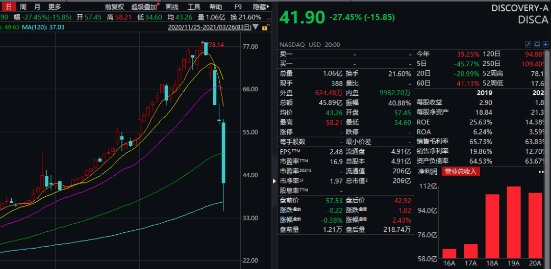 中概股被「血洗」3天，傳奇大佬慘遭三重暴擊：1天虧損654億，創歷史紀錄 科技 第11張