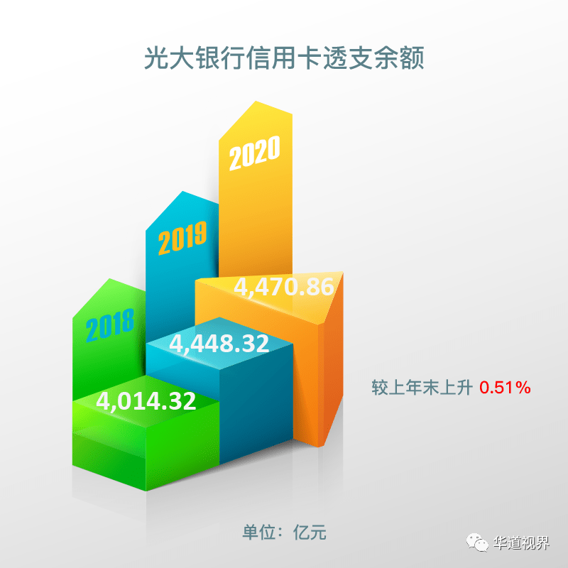 光大银行信用卡透支余额4,470.86亿元（不含在途挂帐调整），较上年上升0.51%。