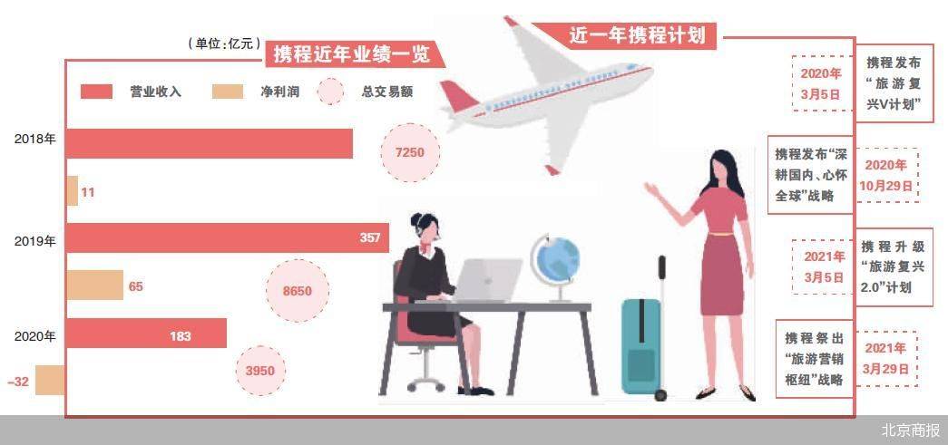 做內容、拼流量 攜程押註營銷變現 科技 第1張