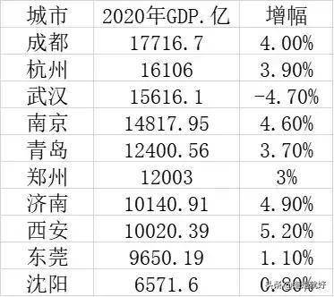 青岛gdp1.2_最新 2018山东17市GDP榜单出炉,看看威海排第几