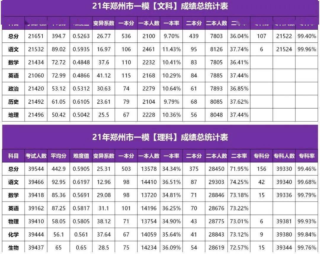 2021高三一模分数线发布 各分数段可报大学出炉 高考和模考能差多少分 成绩