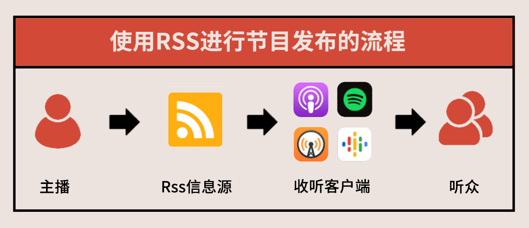 聽眾朋友在哪裡來看看中文播客們如何做好社群若有所播