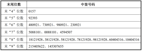 华绿生物3月31日披露网上中签结果,中签号码共有29180个,每个中签号码