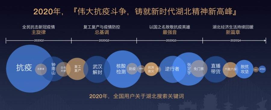 百度「寶藏湖北」2021搜索大數據：湖北政務搜索同比激增50% 科技 第1張