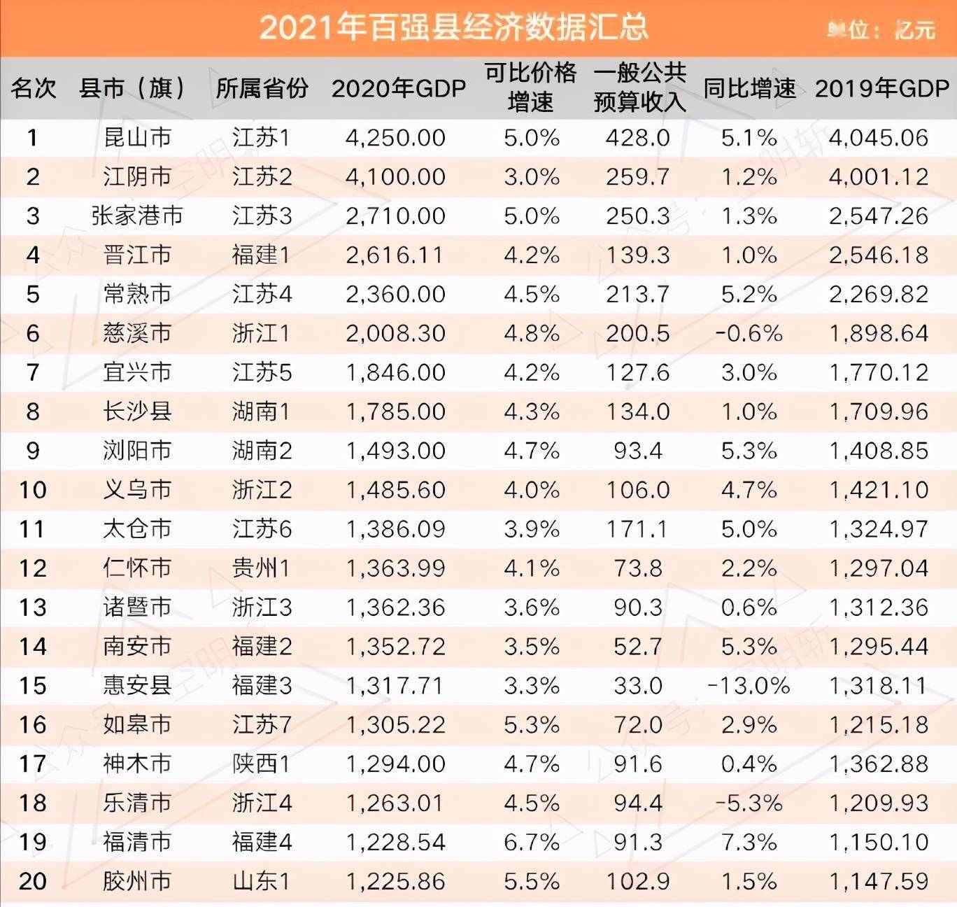 枣阳在全国县市gdp排名次_全国各省会 市 县GDP排行榜,你在的地方排第几