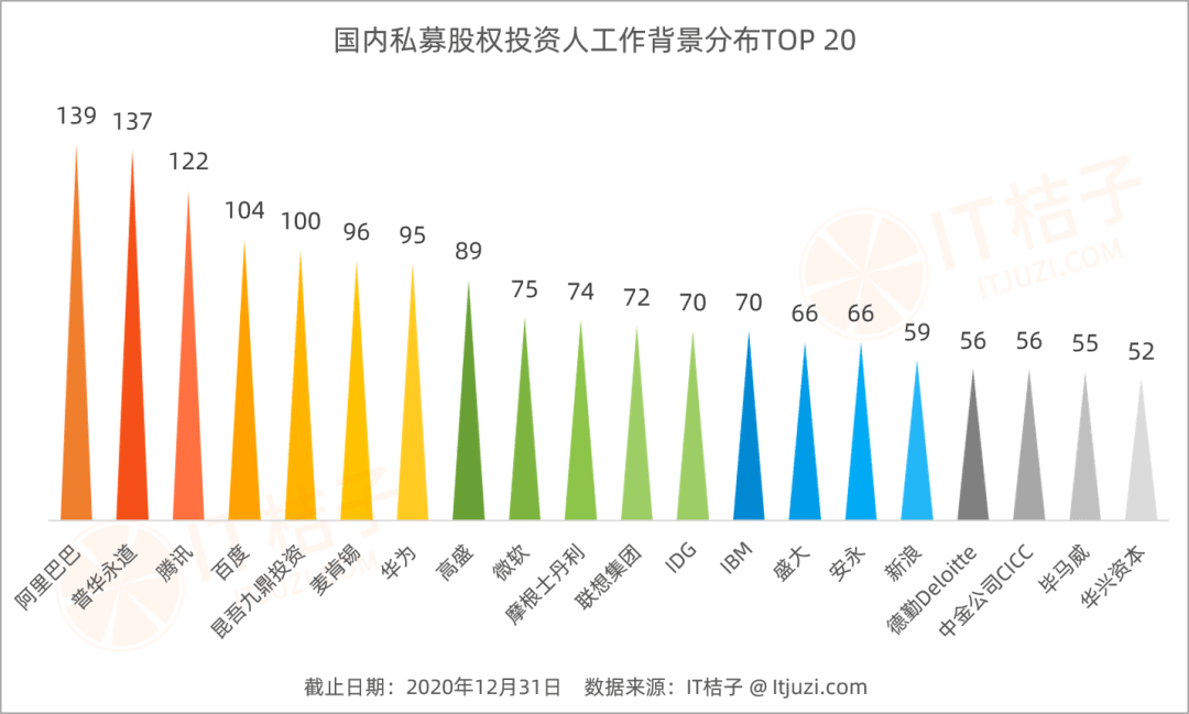 能做vc 的人都是什么背景 中国创投圈人事变动 报告重磅发布 It桔子报告 公司