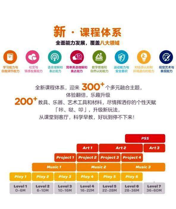 金宝贝核心课程体系:多元精彩 激发全面能力金宝贝发展近半个世纪