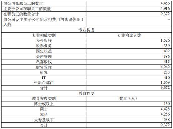 中金公司去年人均薪酬福利116万7高管年薪超千万元