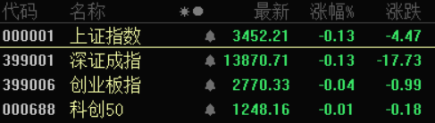 三大a股指数集体低开