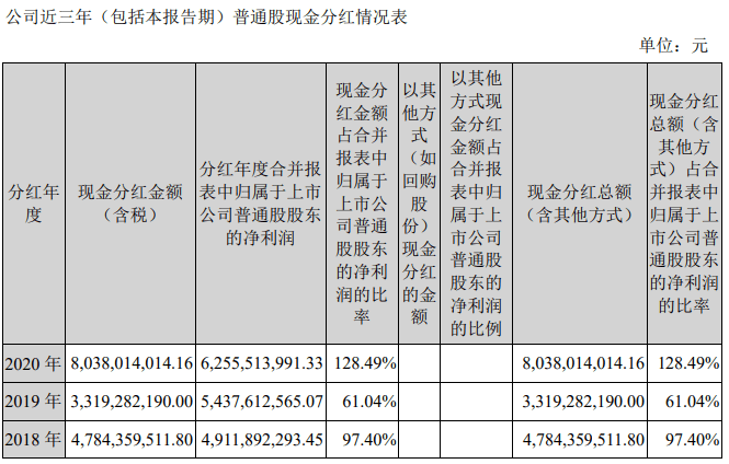 双汇发展跌6.6 去年净利63亿分红80亿总市值1420亿