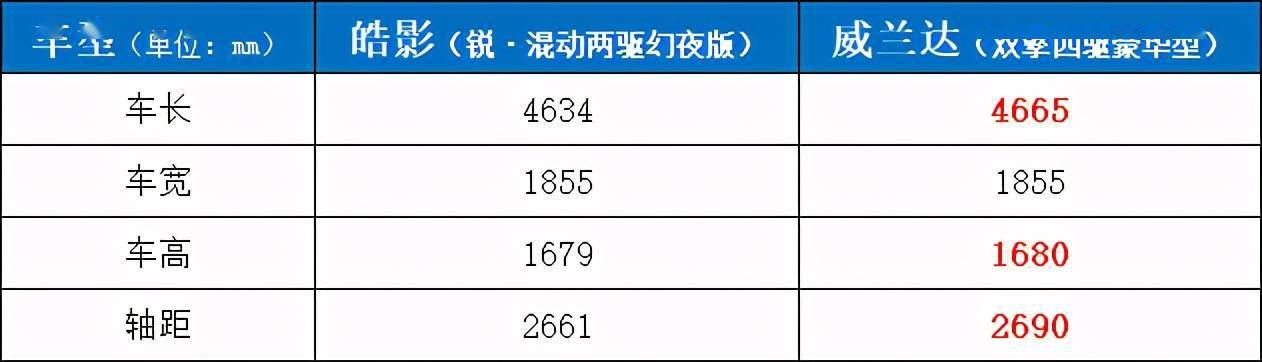 混動suv大比拼 豐田威蘭達對比本田皓影 二十多萬誰更值 配置 車評之家