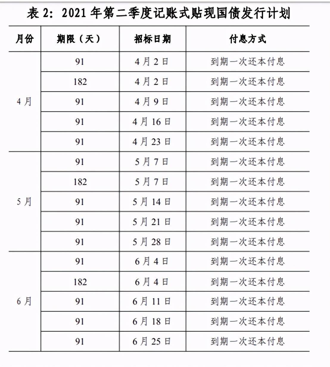 二季度国债发行计划公布,有哪些国债要发行?利率分别是多少?