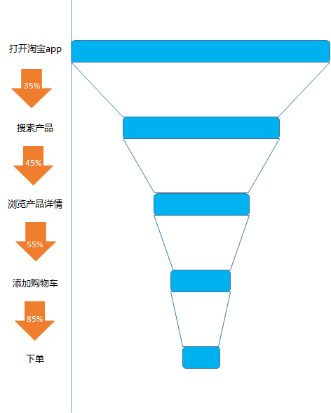 数据分析方法和思维—漏斗分析