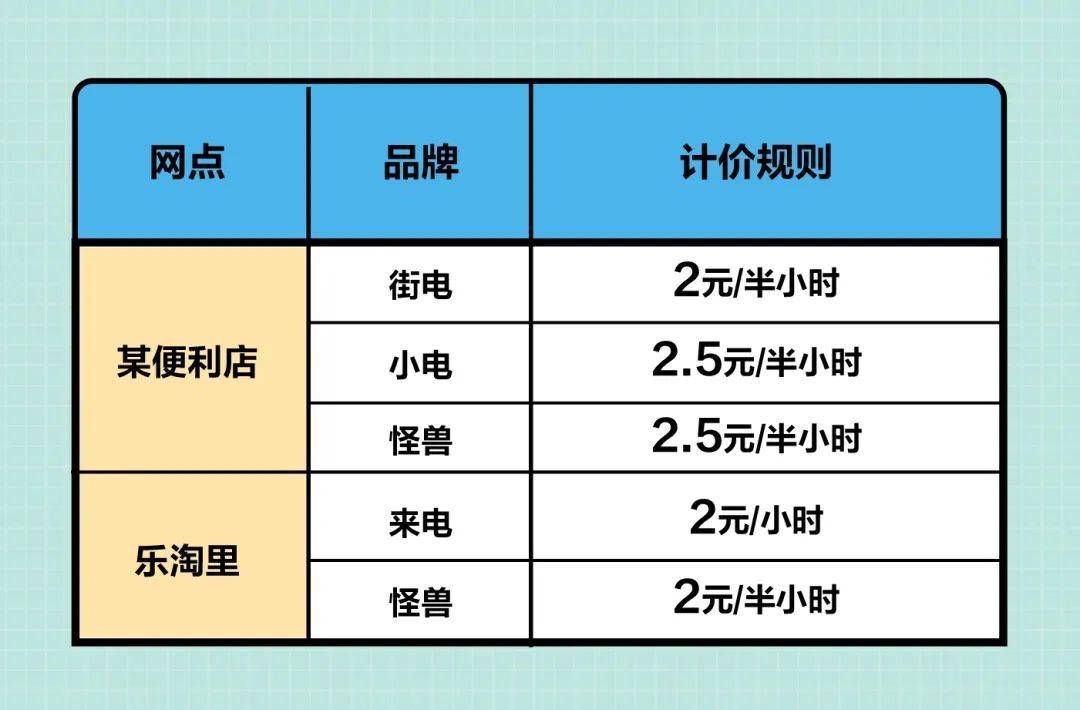 网点|共享充电宝涨价上热搜！测评发现：计费标准多，网点太难找