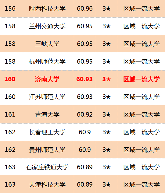 济大在校友会排名位列山东省第一?_大学