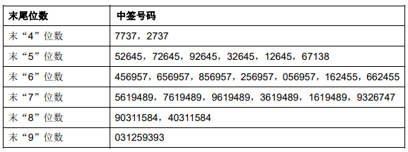 中签结果如下:合肥芯碁微电子装备股份有限公司股票将于2021年4月1日