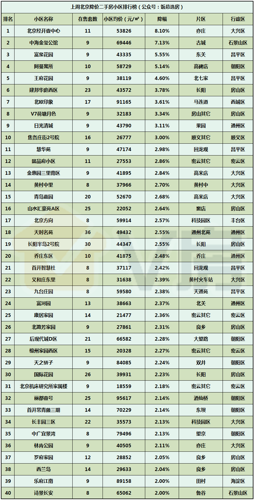上周北京二手房降价小区排行榜,这个小区降的最多_搜狐网