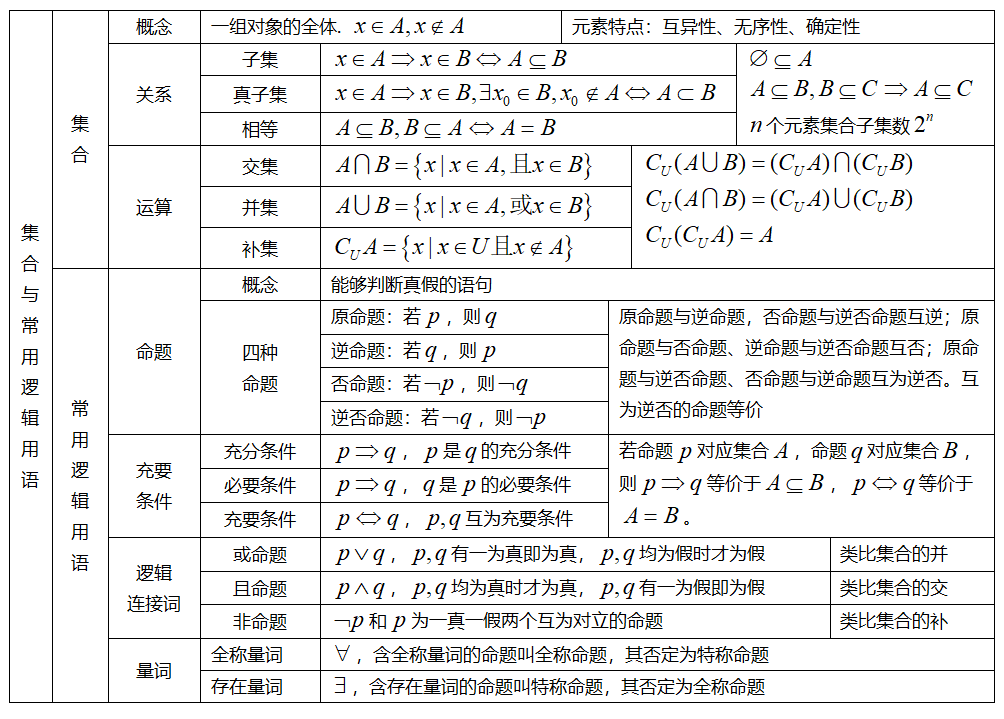 26张表格总结高考数学所有知识点 清晰易懂赶紧收藏 方程