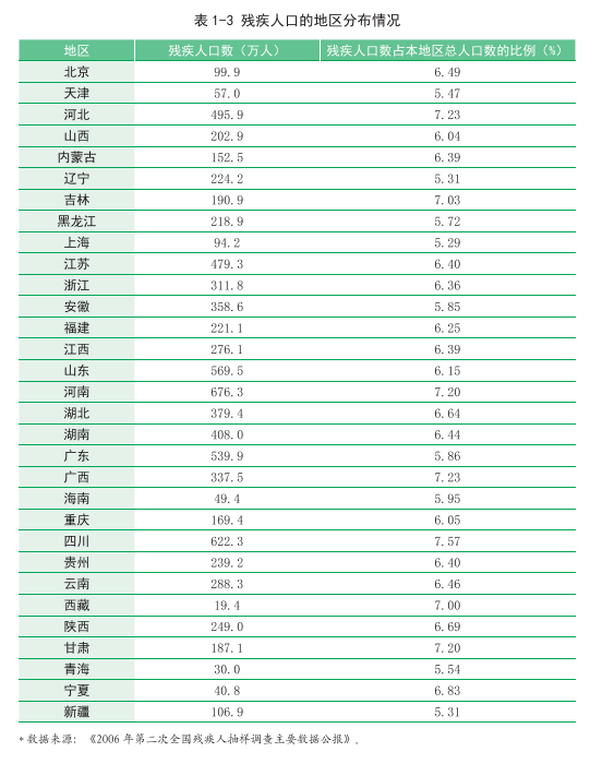 中国残疾人口数量_中国残疾人口基本状况 上