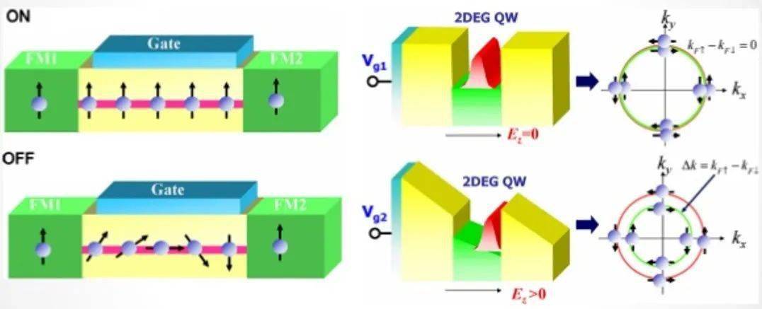 图1 自旋量子器件工作机理