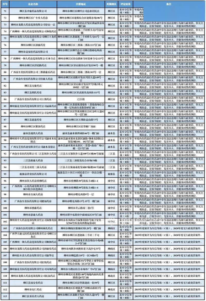柳州企业排行_名单曝光!柳州113家药店被公示