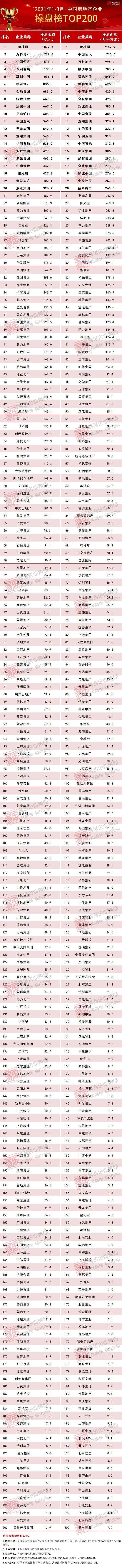 中国房地产排行_2021年4月中国房地产企业品牌传播力TOP100排行榜